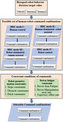 Optimization method for human-robot command combinations of hexapod robot based on multi-objective constraints